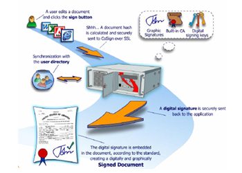 chu ky so Mô hình tạo chữ ký số với file văn bản của VNPT-CA.
