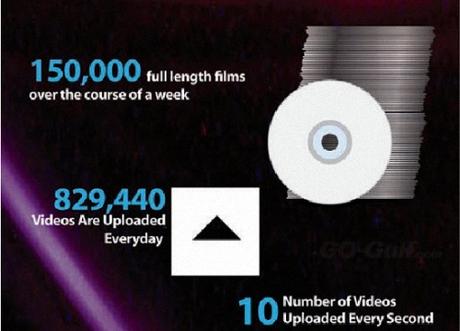 19 sự thật có thể bạn chưa biết về Youtube 19 su that co the ban chua biet ve Youtube