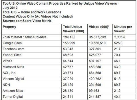 20120820163321_comscorevideo